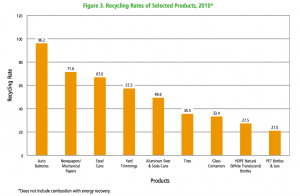 Grafiek recyclingpercentages VS