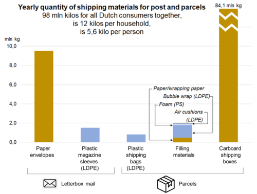 Hoeveelheid plastic karton papier in pakketten en brievenpost Credits Recycling Netwerk